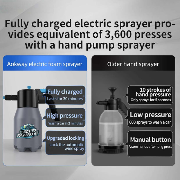 Rechargeable Electric Foam Sprayer – Powerful Handheld Foam Gun for Car Washing, Gardening & Home Cleaning